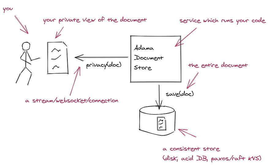 Architecture diagram showing you, the data you see, how it connects to a store which runs the Adama code