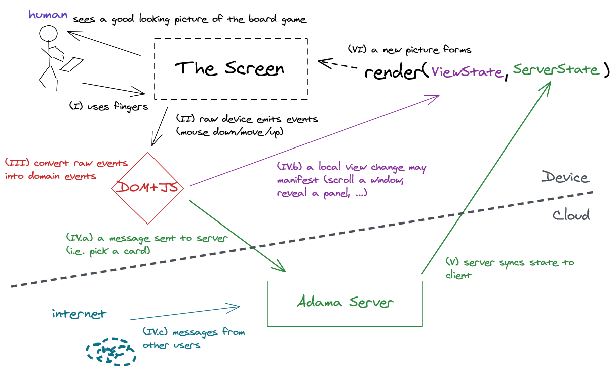 mental model of the ui flow