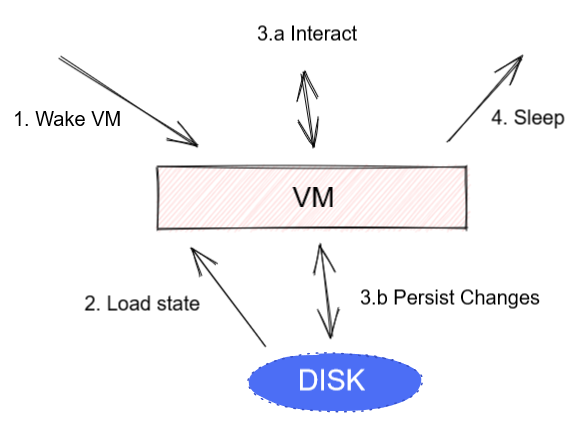 mental model of vm flow