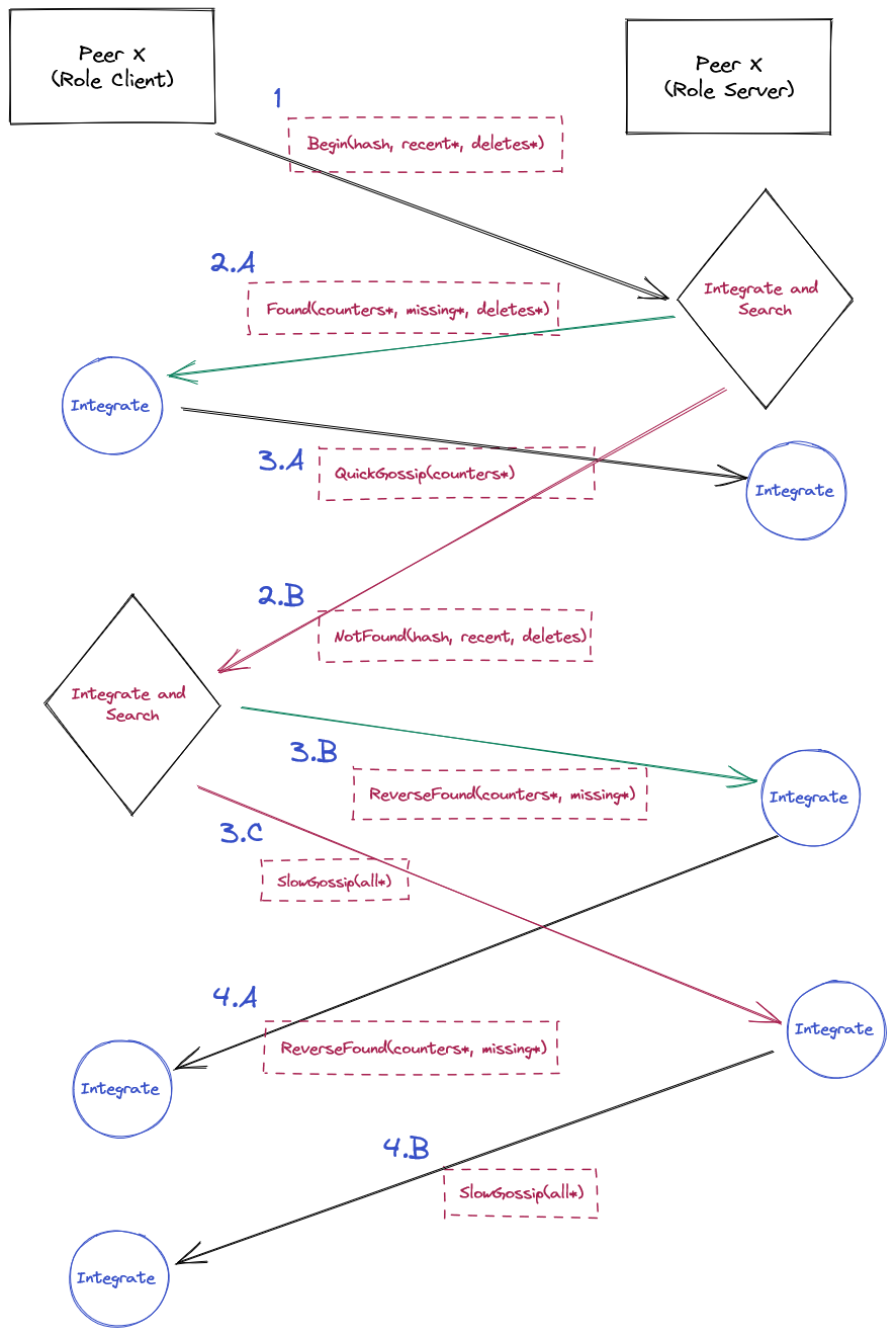 the gossip flow