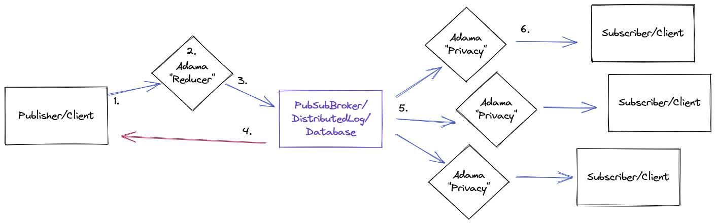 where adama sits in a pub/sub system