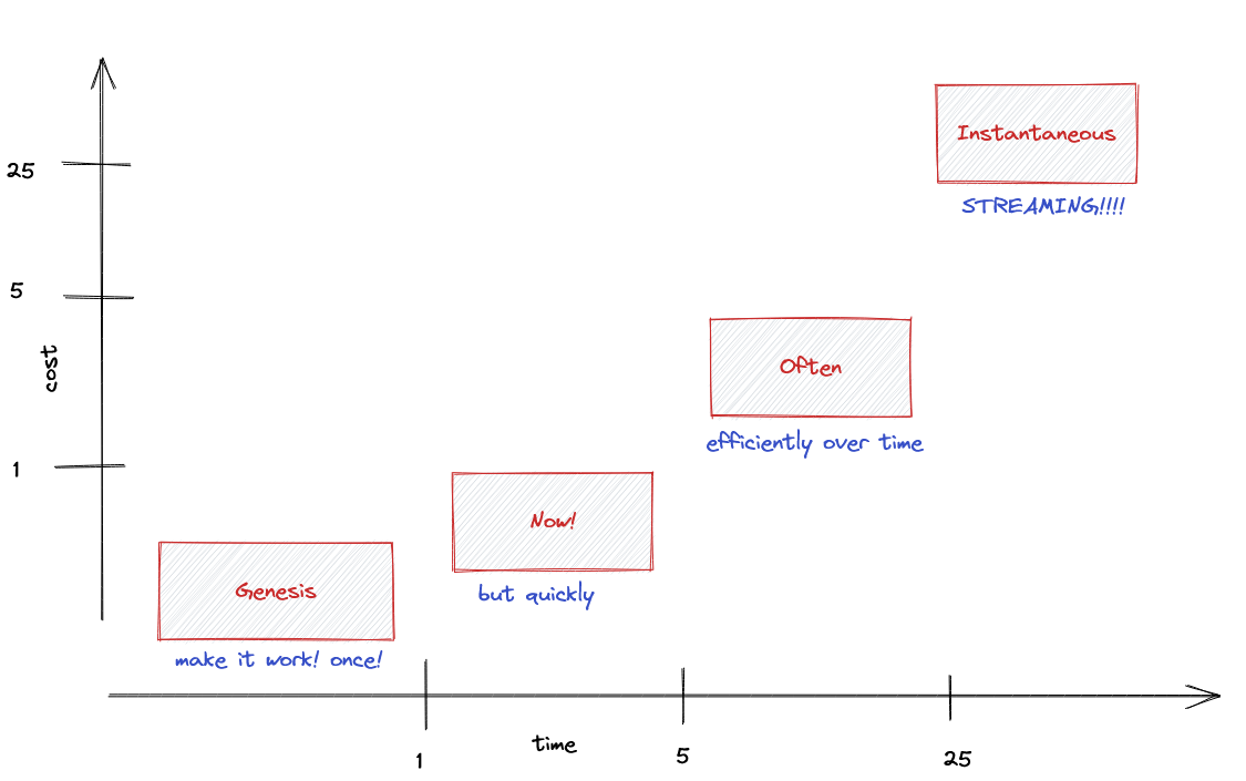 graph on the evolution of a query language