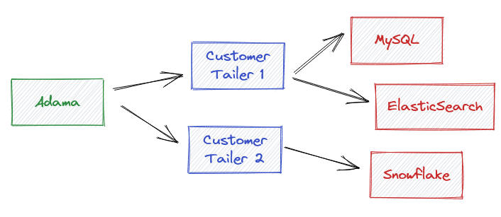 the multi-tailer