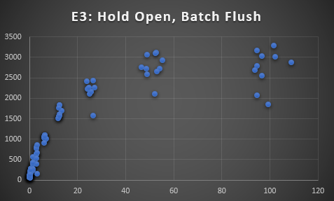 hold open and batch flush