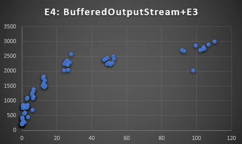 buffered output stream