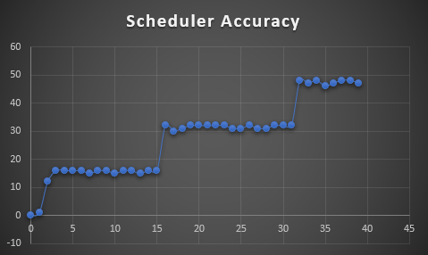 scheduler accuracy