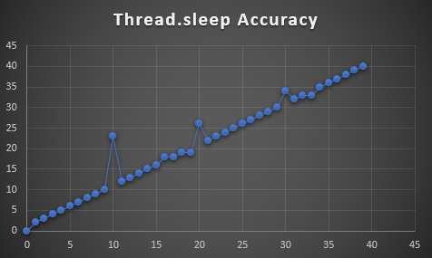 Thread dot sleep