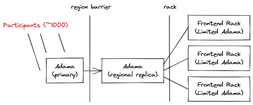 replication in a tree